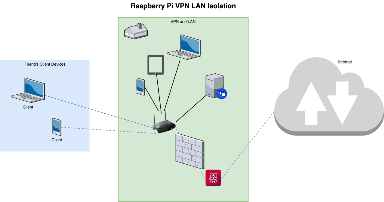 VPN LAN Isolation Diagram