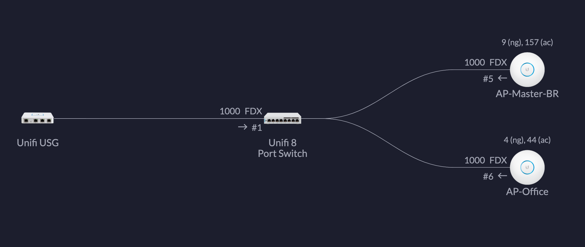 My Physical Ubiquiti Setup